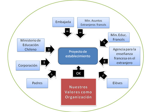 Proyecto de Establecimiento