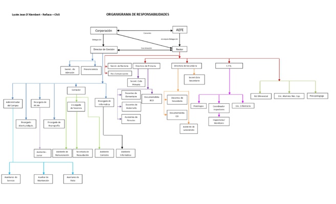 Organigrama Lycée Organigrama Lycée
