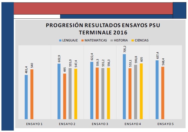 Resultados ensayos PSU año 2016