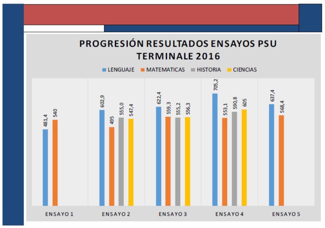 Resultados ensayos PSU año 2016 Resultados ensayos PSU año 2016