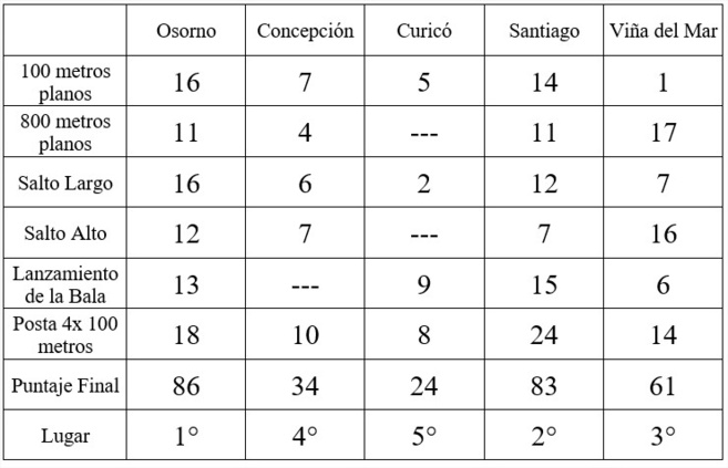 RESULTADOS ATLETISMO - JUEGOS INTERALIANZAS 2017