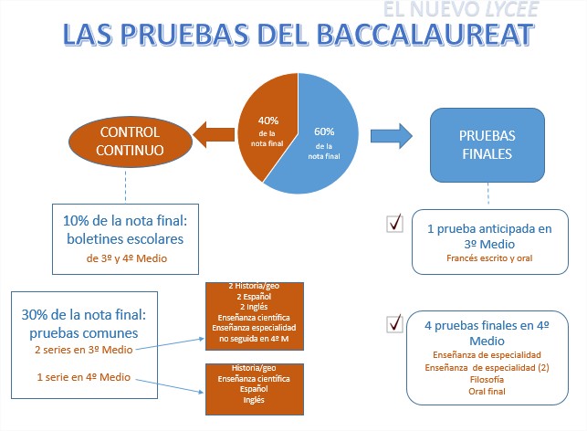 REFORMA NUEVO LYCÉE: LES PRUEBAS DEL BAC - EXPLICACIÓN