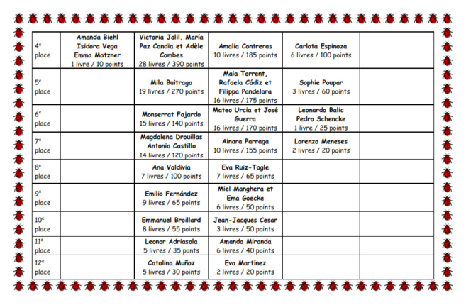 Resultados del concurso de lectura en la BCD Resultados del concurso de lectura en la BCD