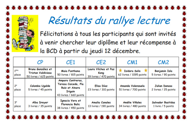 Résultats du Rallye Lecture à la BCD Résultats du Rallye Lecture à la BCD