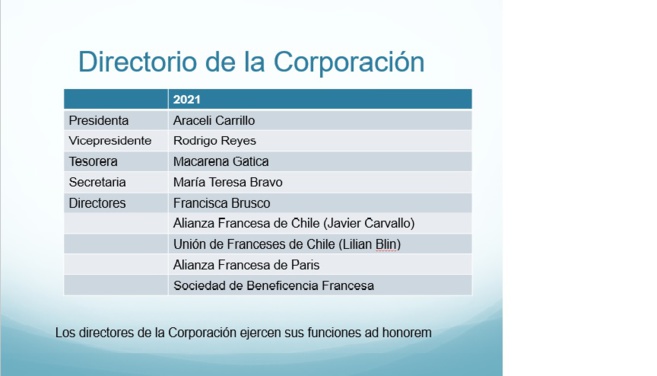 Directorio de la Corporación 2021