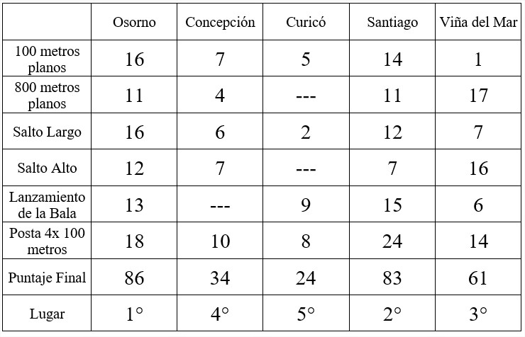 RESULTADOS ATLETISMO - JUEGOS INTERALIANZAS 2017