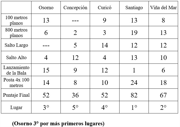 RESULTADOS ATLETISMO - JUEGOS INTERALIANZAS 2017
