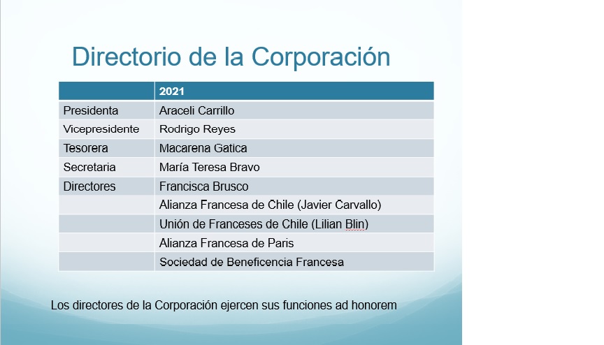 Directorio de la Corporación 2021