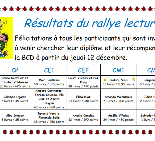 Résultats du Rallye Lecture à la BCD