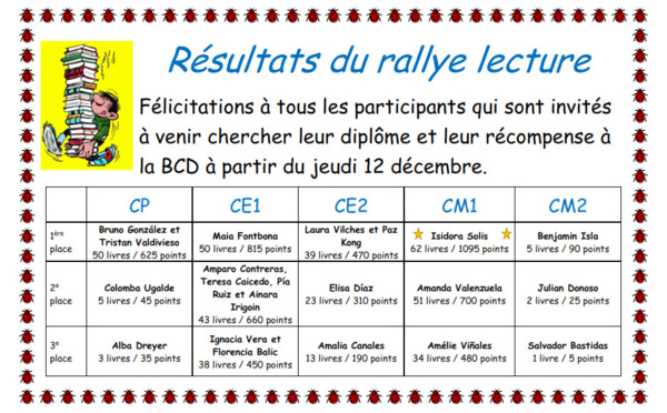 Résultats du Rallye Lecture à la BCD