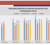Resultados ensayos PSU año 2016