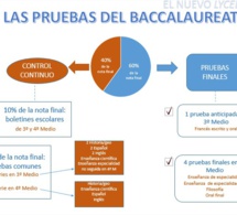 REFORMA NUEVO LYCÉE: LES PRUEBAS DEL BAC - EXPLICACIÓN