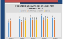 Resultados ensayos PSU año 2016