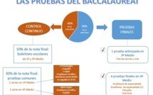 REFORMA NUEVO LYCÉE: LES PRUEBAS DEL BAC - EXPLICACIÓN